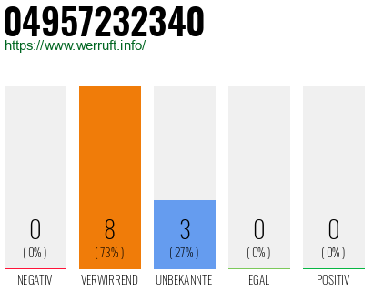 Rufnummer 04957232340 Telefonnummer 04957232340