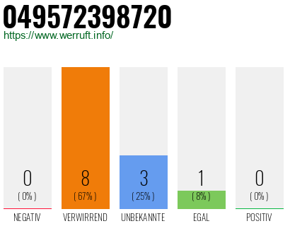 Rufnummer 049572398720 Telefonnummer 049572398720