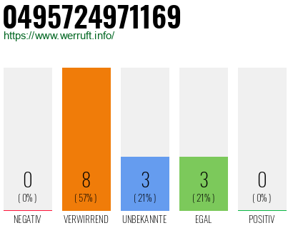 Rufnummer 0495724971169 Telefonnummer 0495724971169