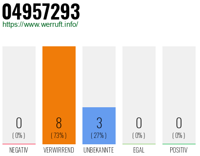 Rufnummer 04957293 Telefonnummer 04957293