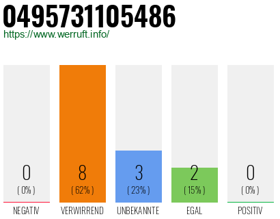 Rufnummer 0495731105486 Telefonnummer 0495731105486