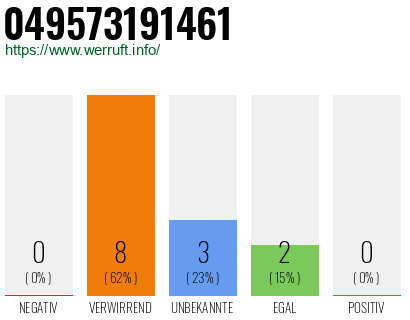 Rufnummer 049573191461 Telefonnummer 049573191461