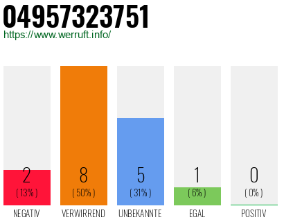 Rufnummer 04957323751 Telefonnummer 04957323751