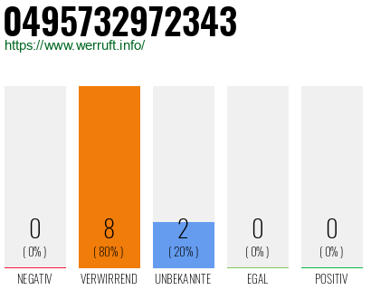 Rufnummer 0495732972343 Telefonnummer 0495732972343