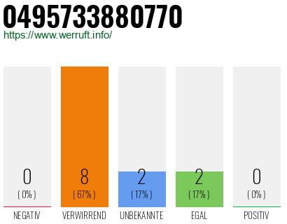 Rufnummer 0495733880770 Telefonnummer 0495733880770