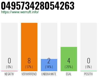 Rufnummer 049573428054263 Telefonnummer 049573428054263