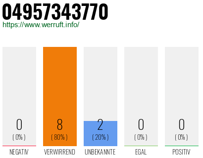 Rufnummer 04957343770 Telefonnummer 04957343770