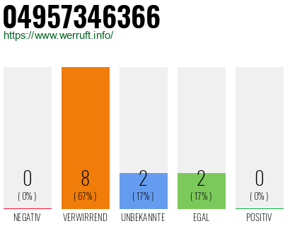 Rufnummer 04957346366 Telefonnummer 04957346366