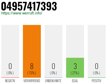 Rufnummer 04957417393 Telefonnummer 04957417393