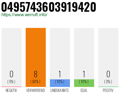 Rufnummer 0495743603919420 Telefonnummer 0495743603919420