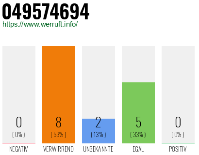 Rufnummer 049574694 Telefonnummer 049574694