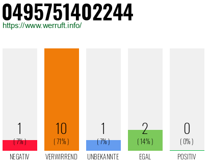 Rufnummer 0495751402244 Telefonnummer 0495751402244