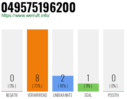 Rufnummer 049575196200 Telefonnummer 049575196200