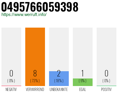 Rufnummer 0495766059398 Telefonnummer 0495766059398