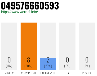 Rufnummer 049576660593 Telefonnummer 049576660593