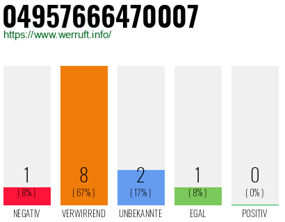 Rufnummer 04957666470007 Telefonnummer 04957666470007