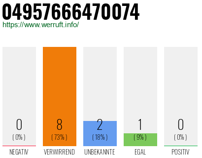 Rufnummer 04957666470074 Telefonnummer 04957666470074