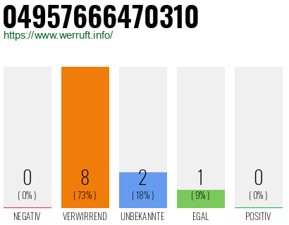 Rufnummer 04957666470310 Telefonnummer 04957666470310