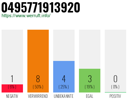 Rufnummer 0495771913920 Telefonnummer 0495771913920