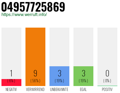 Rufnummer 04957725869 Telefonnummer 04957725869