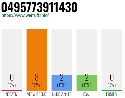 Rufnummer 0495773911430 Telefonnummer 0495773911430