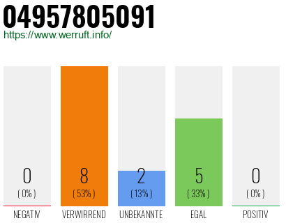 Rufnummer 04957805091 Telefonnummer 04957805091