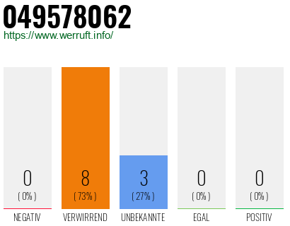 Rufnummer 049578062 Telefonnummer 049578062
