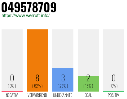 Rufnummer 049578709 Telefonnummer 049578709