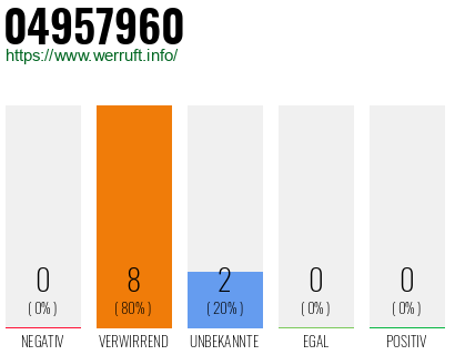 Rufnummer 04957960 Telefonnummer 04957960