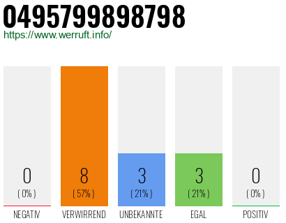 Rufnummer 0495799898798 Telefonnummer 0495799898798