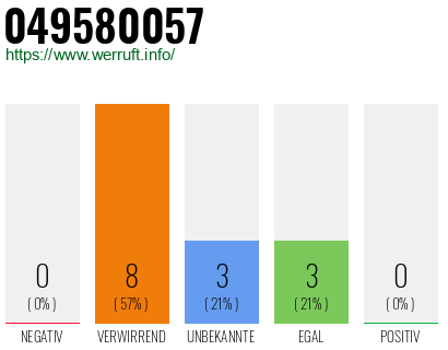 Rufnummer 049580057 Telefonnummer 049580057