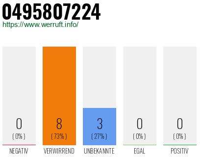 Rufnummer 0495807224 Telefonnummer 0495807224