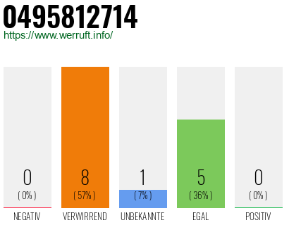 Rufnummer 0495812714 Telefonnummer 0495812714