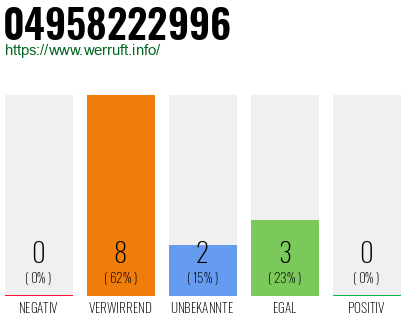 Rufnummer 04958222996 Telefonnummer 04958222996
