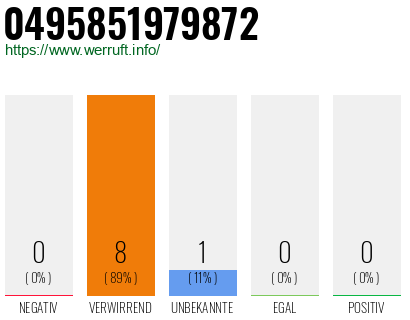 Rufnummer 0495851979872 Telefonnummer 0495851979872