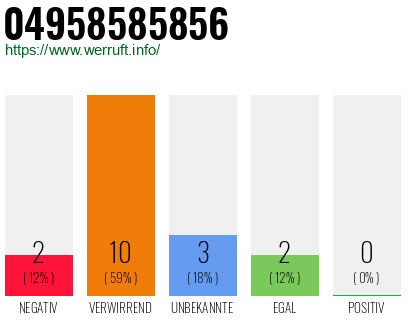 Rufnummer 04958585856 Telefonnummer 04958585856