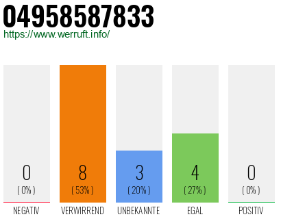 Rufnummer 04958587833 Telefonnummer 04958587833