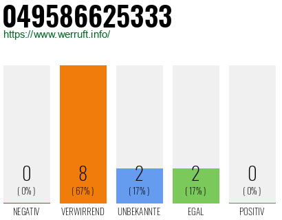 Rufnummer 049586625333 Telefonnummer 049586625333