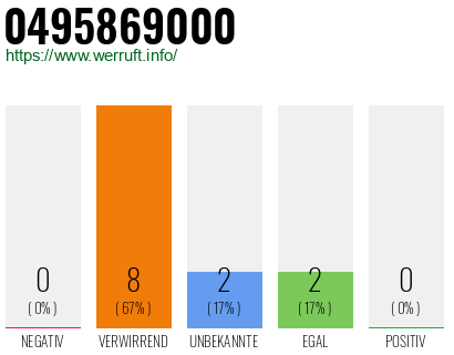 Rufnummer 0495869000 Telefonnummer 0495869000