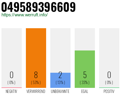 Rufnummer 049589396609 Telefonnummer 049589396609