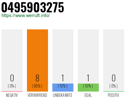 Rufnummer 0495903275 Telefonnummer 0495903275