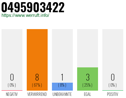 Rufnummer 0495903422 Telefonnummer 0495903422