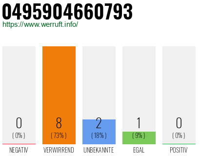 Rufnummer 0495904660793 Telefonnummer 0495904660793