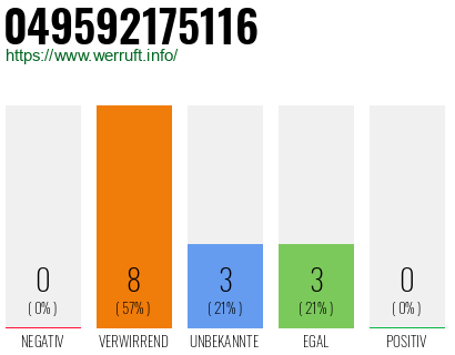 Rufnummer 049592175116 Telefonnummer 049592175116