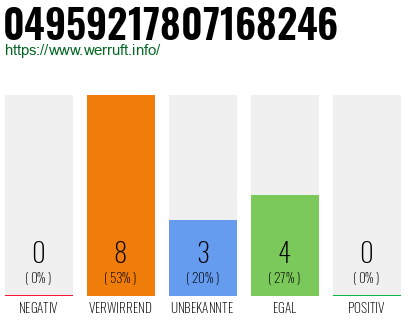Rufnummer 04959217807168246 Telefonnummer 04959217807168246