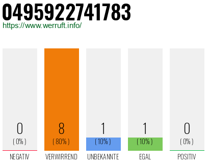 Rufnummer 0495922741783 Telefonnummer 0495922741783
