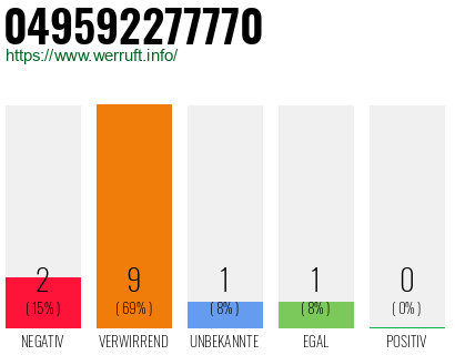 Rufnummer 049592277770 Telefonnummer 049592277770
