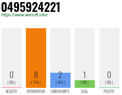 Rufnummer 0495924221 Telefonnummer 0495924221