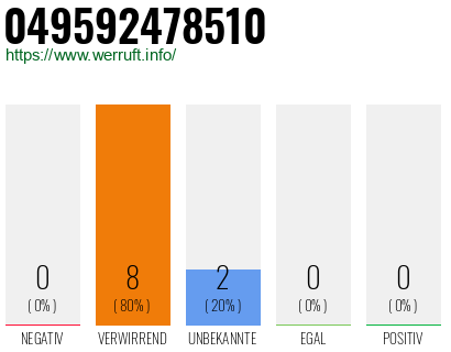 Rufnummer 049592478510 Telefonnummer 049592478510