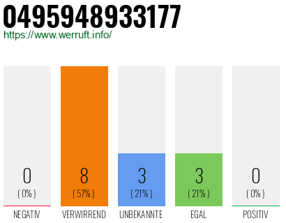 Rufnummer 0495948933177 Telefonnummer 0495948933177